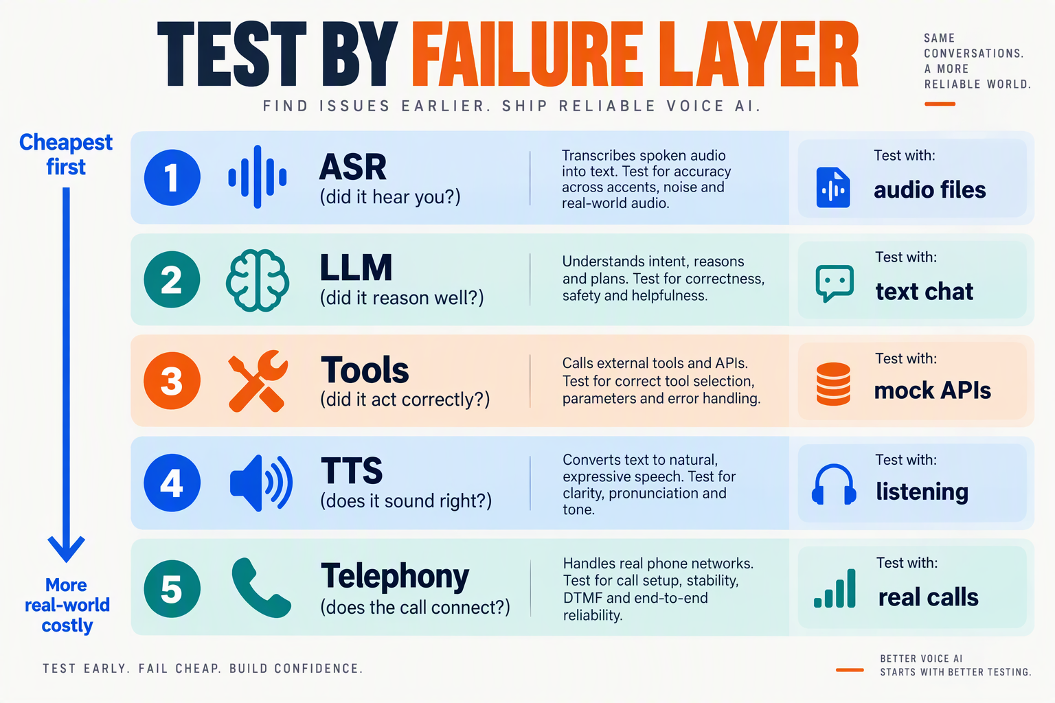 Layered diagram of ASR, LLM, tools, TTS and telephony with the cheapest test method for each