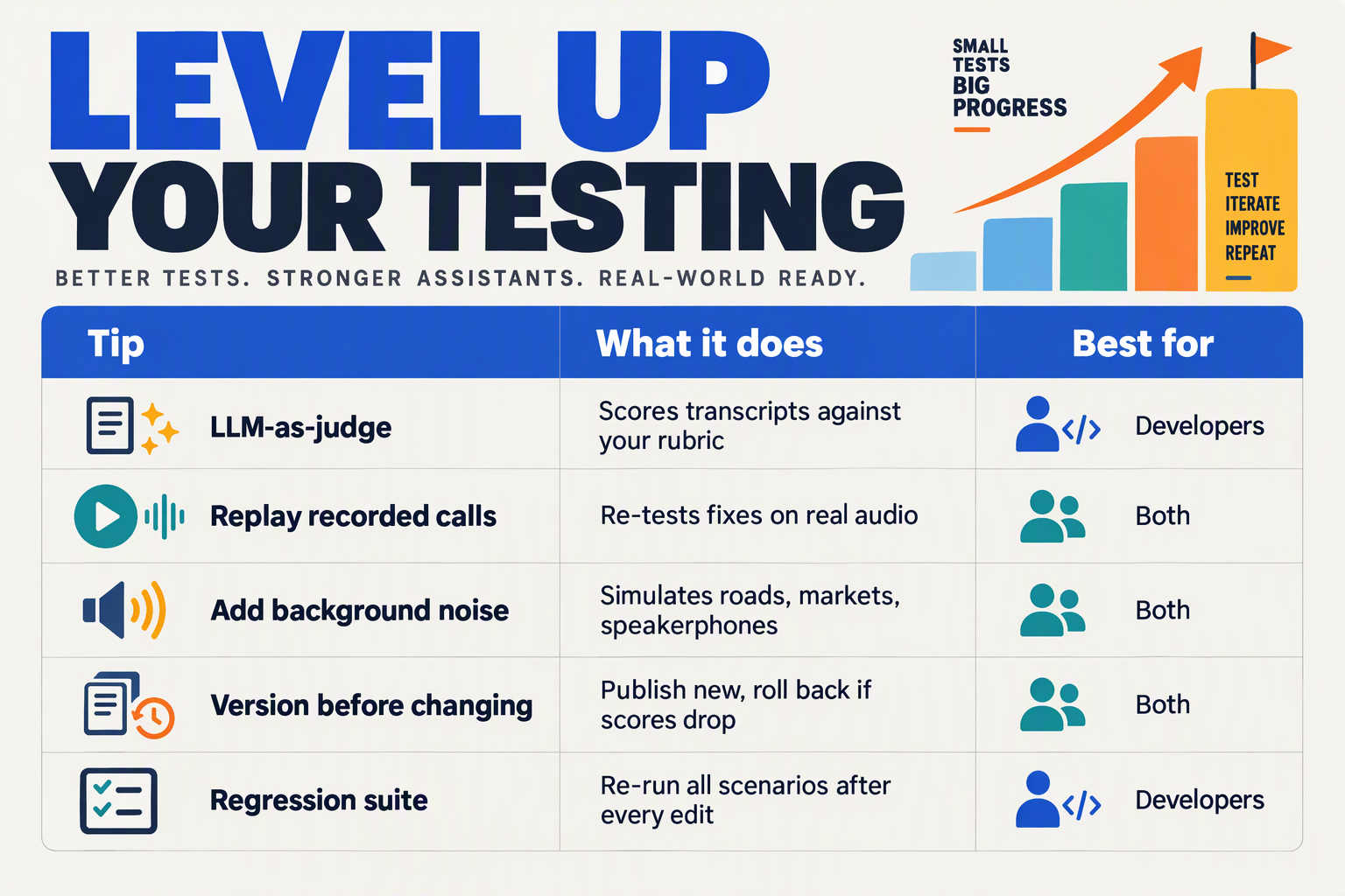 Table of advanced voice agent testing tips such as LLM-as-judge, noise tests and regression suites