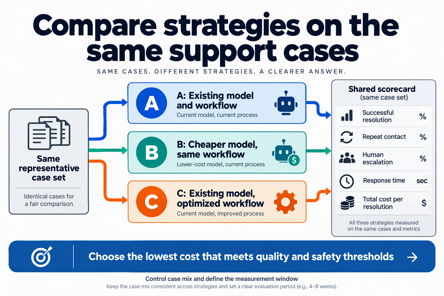 Draw a three-lane experiment diagram titled Compare strategies on the same support cases