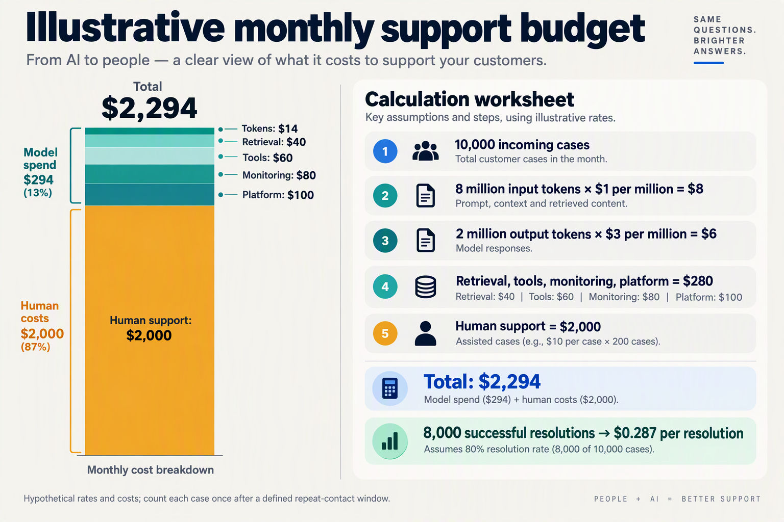 Build a worked-budget infographic titled Illustrative monthly support budget with a stacked cost bar on the left and a