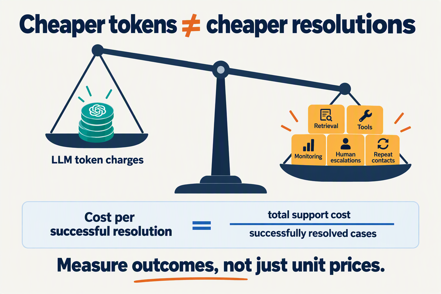 Create a clean editorial infographic built around a large balance scale, with a small token stack on the left and a larger