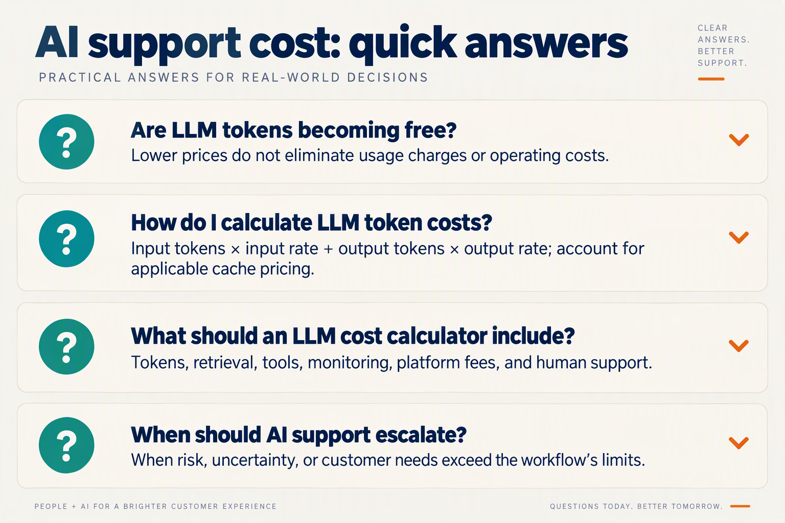 Design an accordion-style FAQ infographic with four stacked cards under the heading AI support cost: quick answers