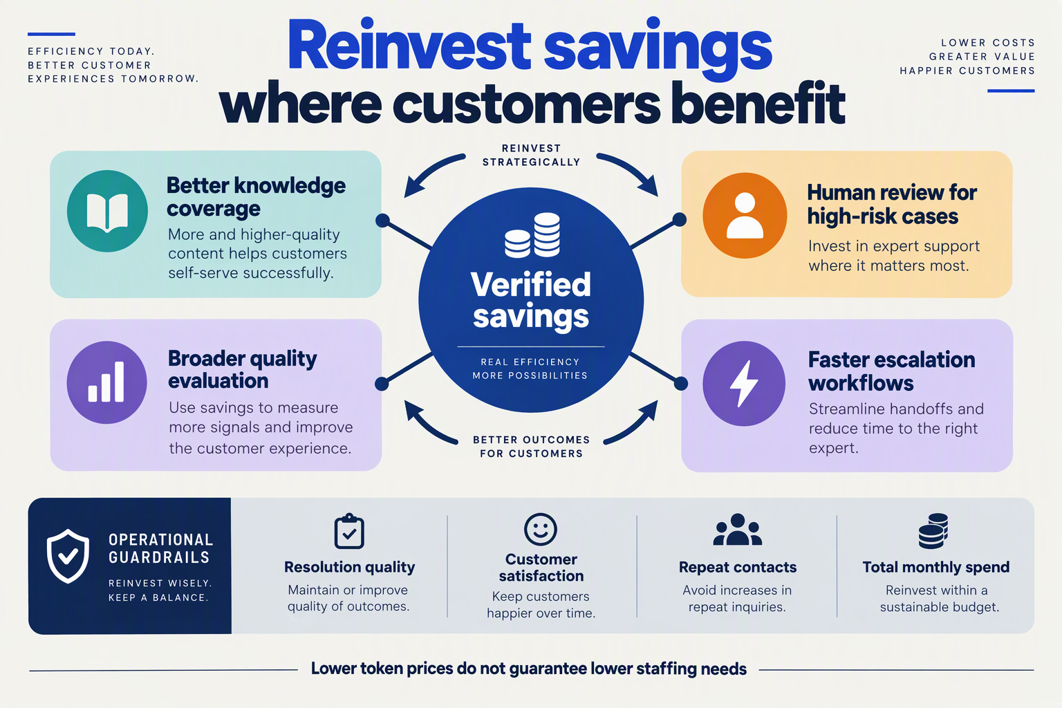 Illustrate a circular planning diagram titled Reinvest savings where customers benefit
