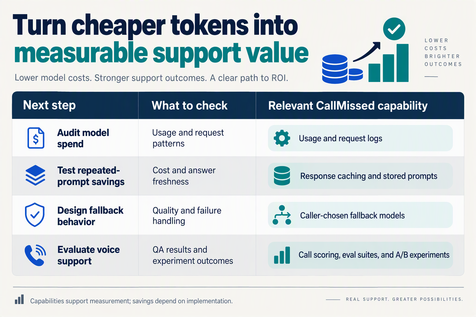 Create an implementation table titled Turn cheaper tokens into measurable support value with three columns labeled Next