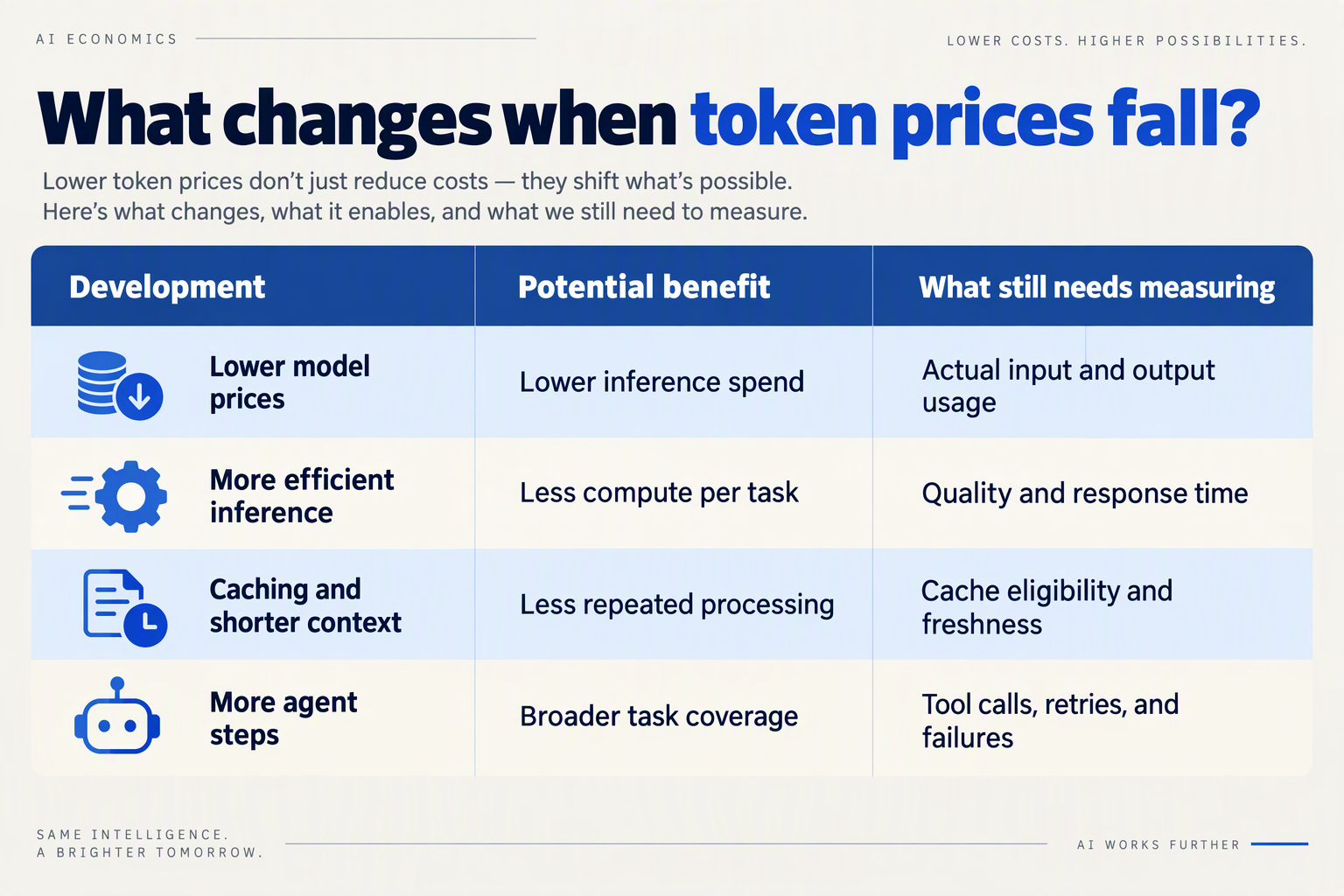 Design a spacious three-column editorial table titled What changes when token prices fall?