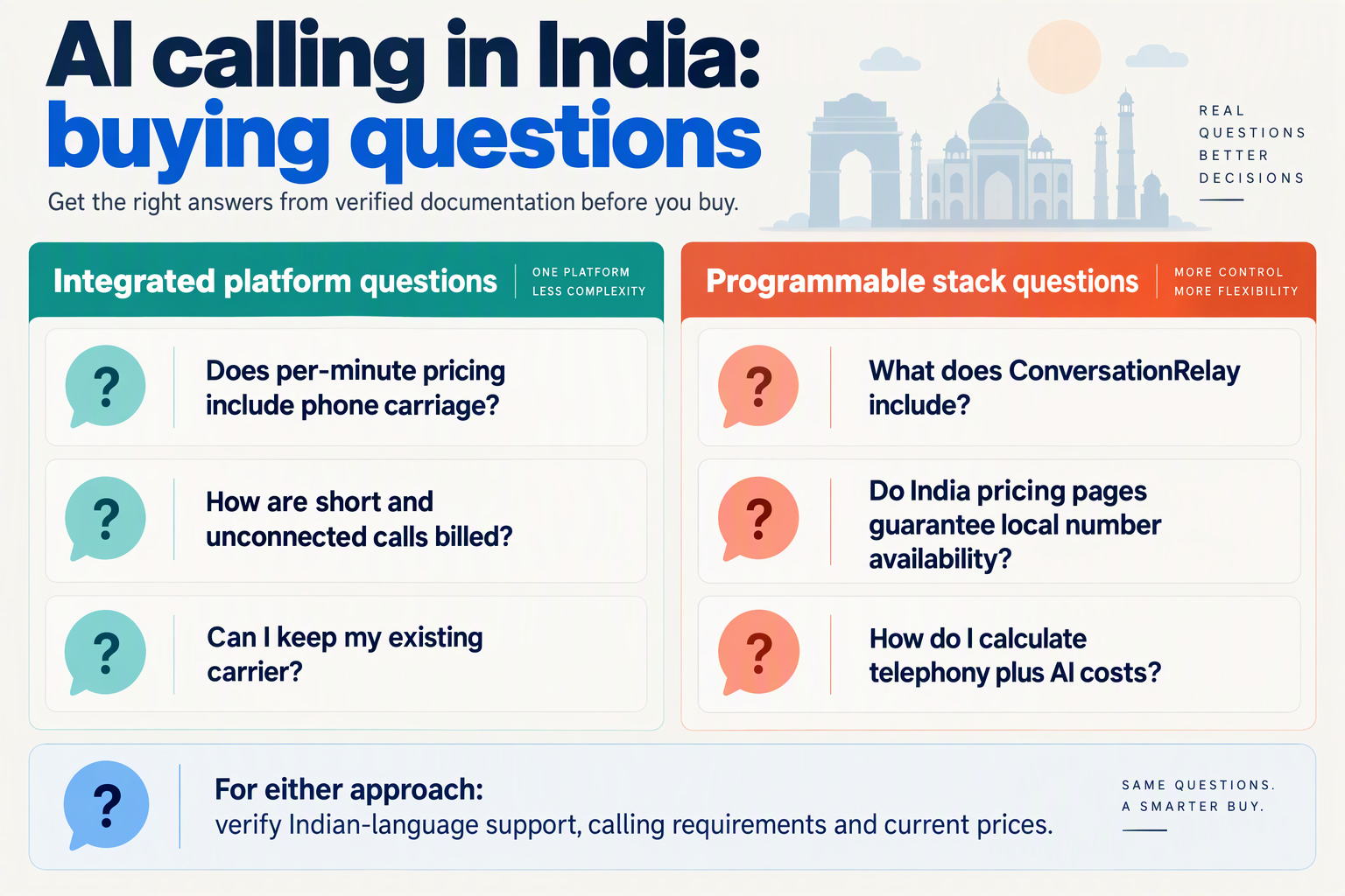 FAQ cards covering AI pricing, carrier compatibility, India number availability, and language support