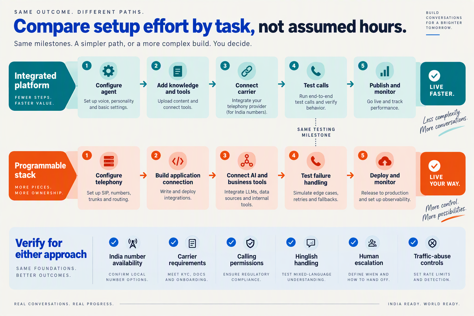 Parallel setup workflows for an integrated calling platform and a custom programmable voice stack