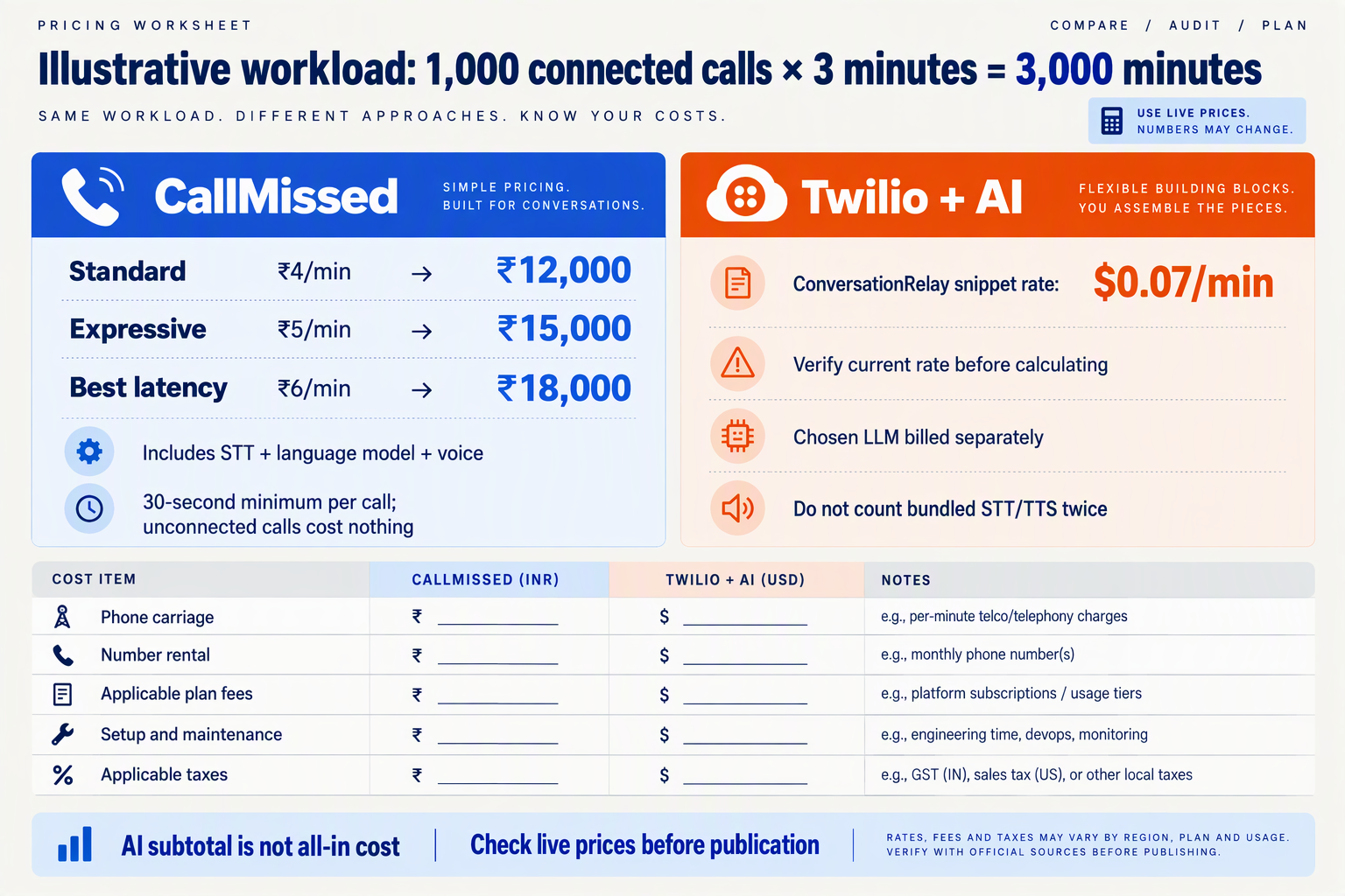 Pricing worksheet separating AI charges from carriage, number rental, setup, plan fees, and taxes