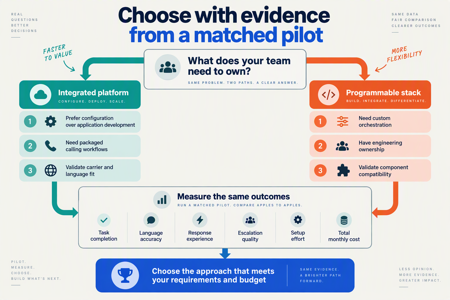 Decision tree comparing two calling approaches using matched pilot outcomes and total monthly cost