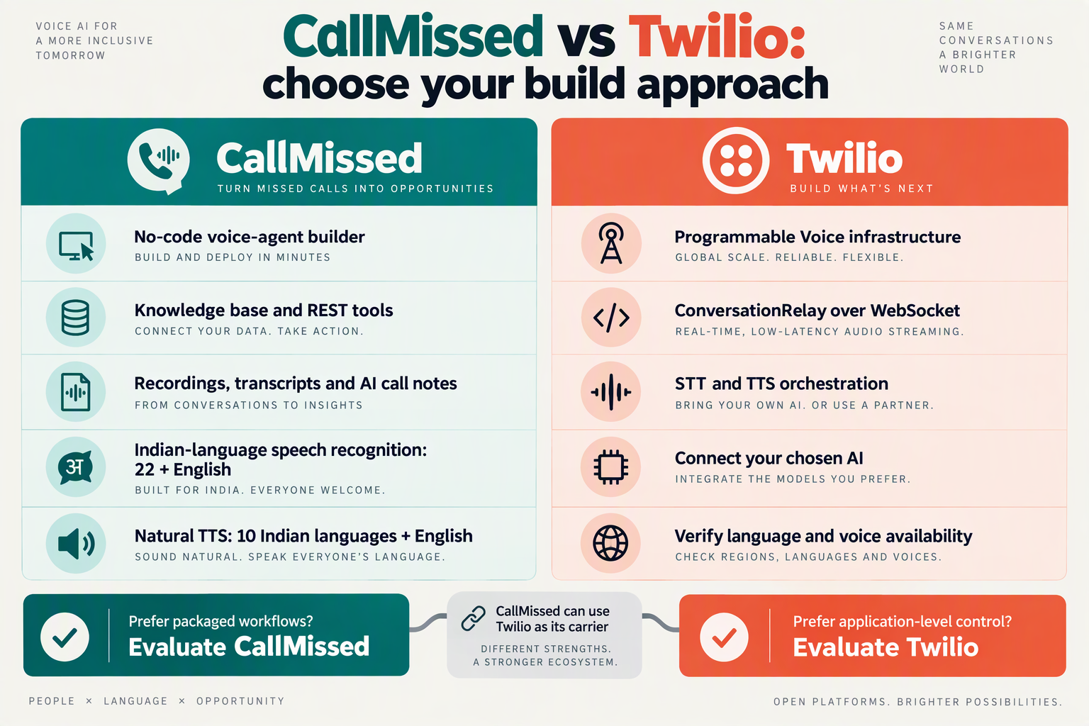 Capability matrix comparing CallMissed's packaged workflows with Twilio's programmable voice approach