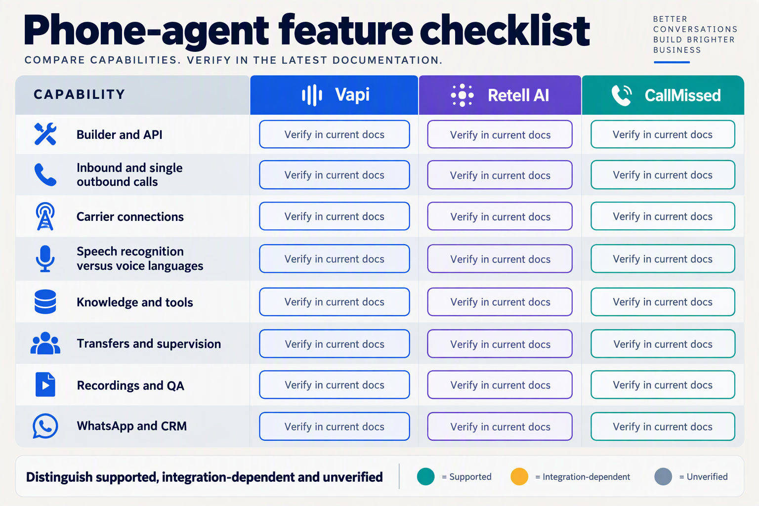 Feature comparison checklist covering builders, telephony, languages, tools, supervision and connected workflows