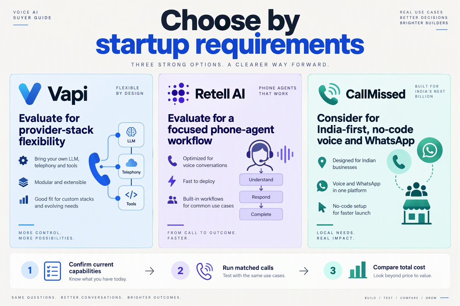Conditional startup verdicts for Vapi, Retell AI and CallMissed, followed by shared evaluation steps