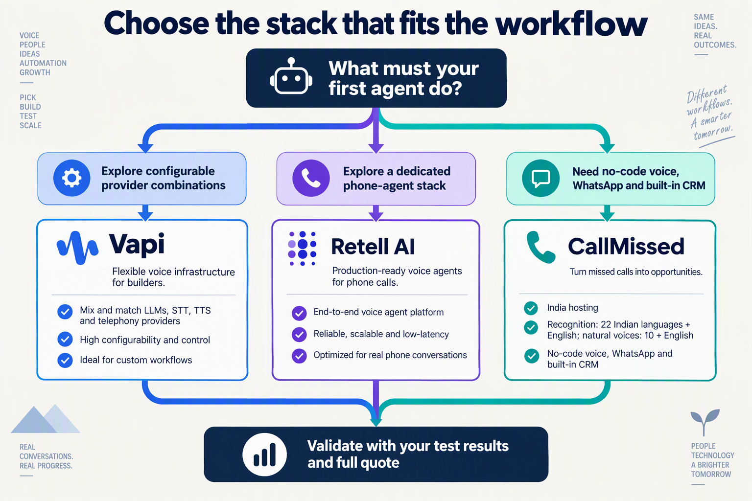 Decision tree matching startup workflow requirements to Vapi, Retell AI or CallMissed