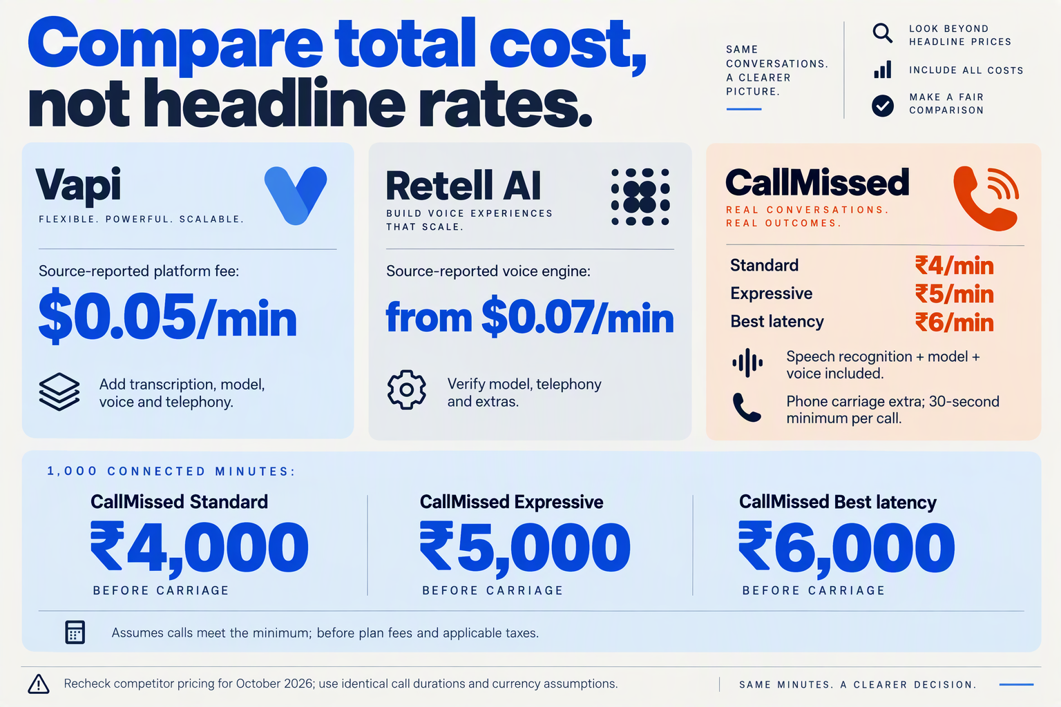 Pricing cards separating platform and provider charges from CallMissed's bundled voice-agent rates