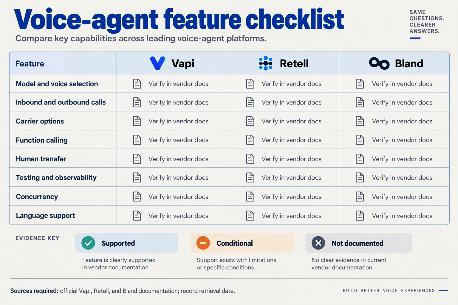 Feature research matrix comparing Vapi, Retell, and Bland across telephony, tools, testing, and languages