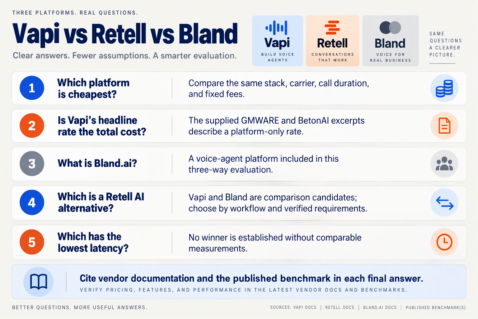 FAQ cards addressing total cost, Bland’s role, Retell alternatives, and evidence needed for latency claims