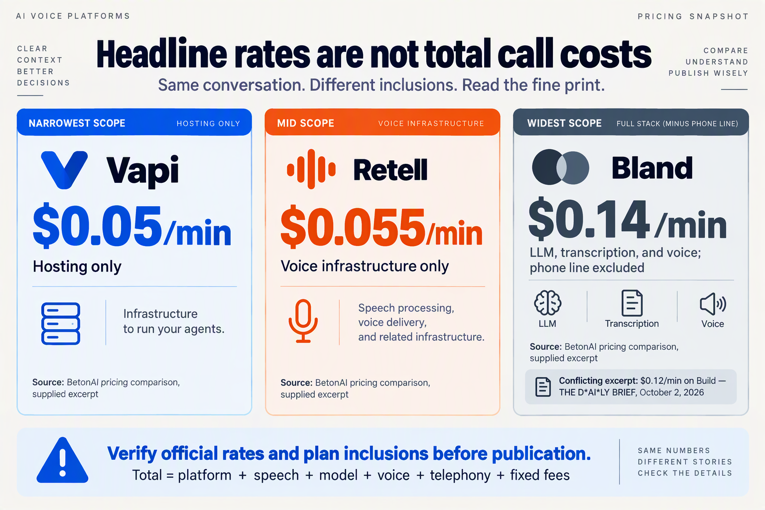 Reported Vapi, Retell, and Bland per-minute rates with included components, sources, and verification caveats