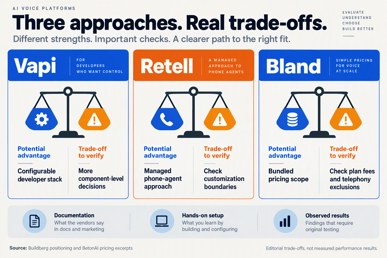 Three-platform trade-off cards separating potential advantages from limitations that need verification