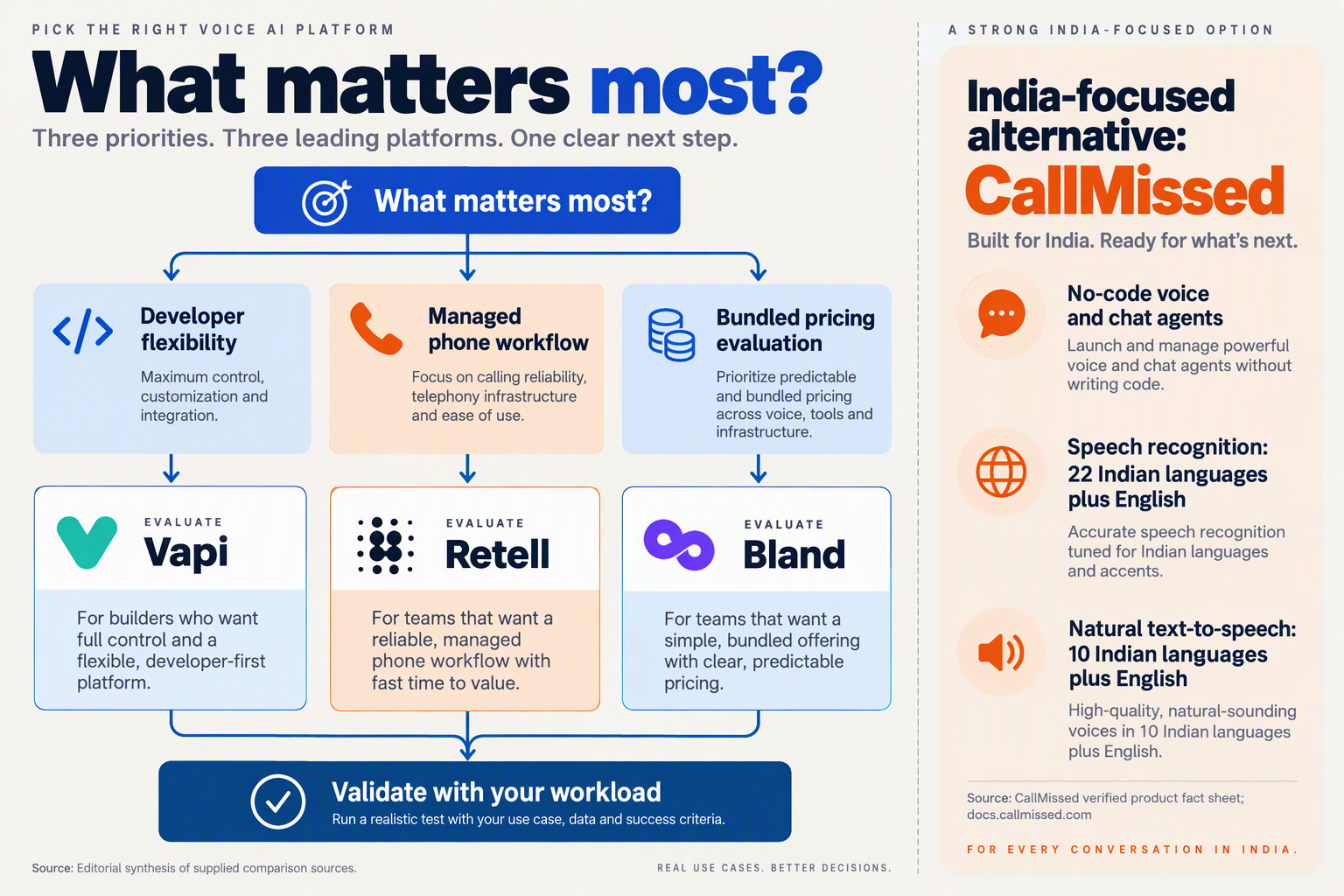 Platform-selection decision tree with an optional CallMissed sidebar for Indian-language requirements