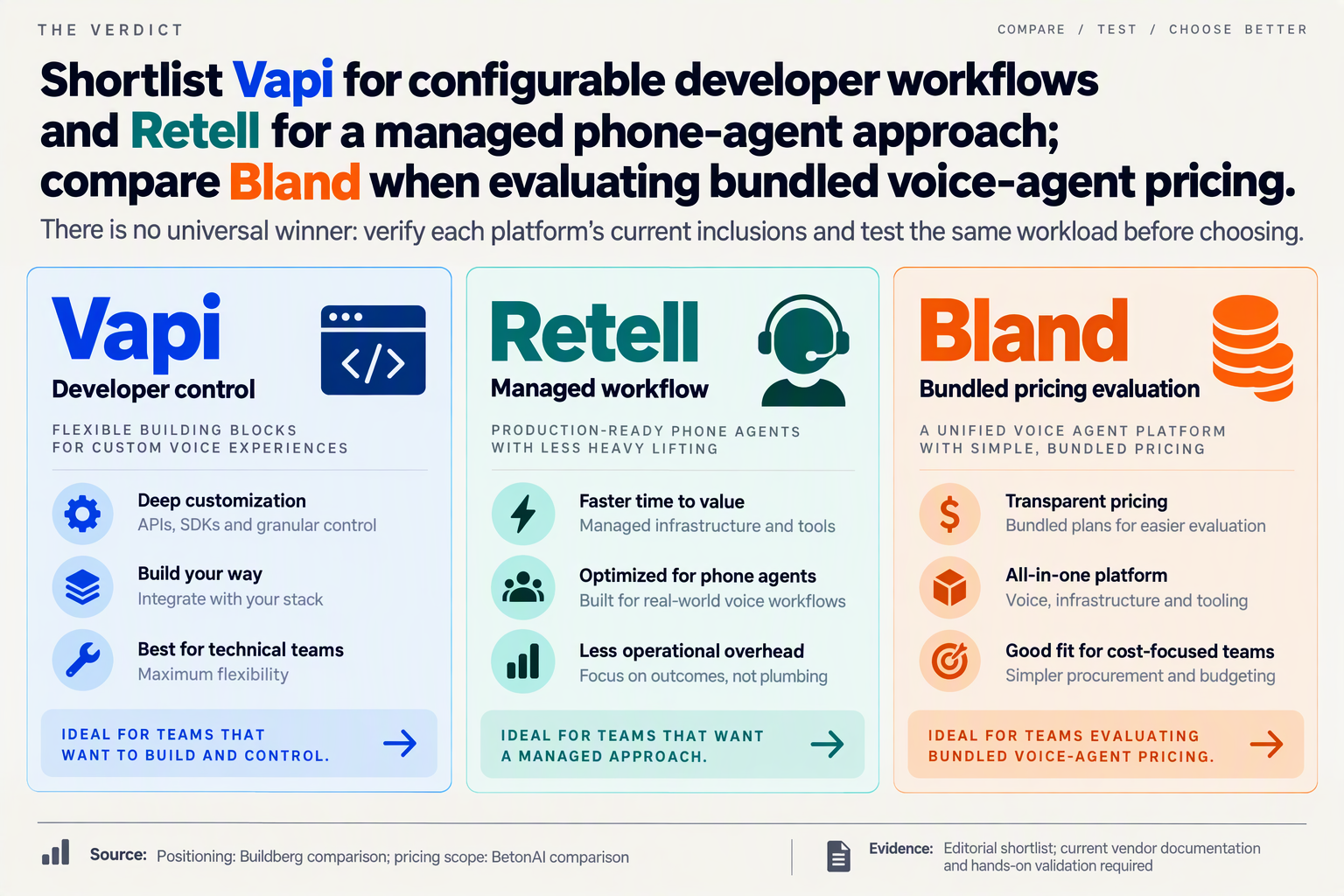 Verdict cards positioning Vapi, Retell, and Bland by developer control, managed workflows, and pricing scope