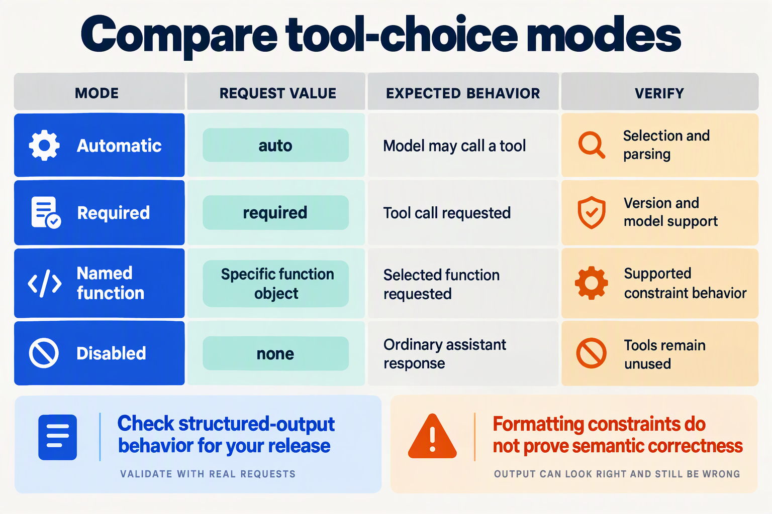 Table compares automatic, required, named-function, and disabled tool-choice modes and verification checks