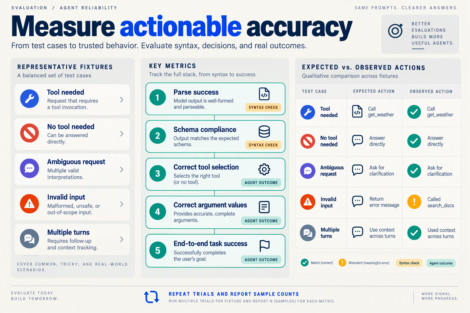 Evaluation dashboard separates parsing and schema checks from correct tool selection, arguments, and task success