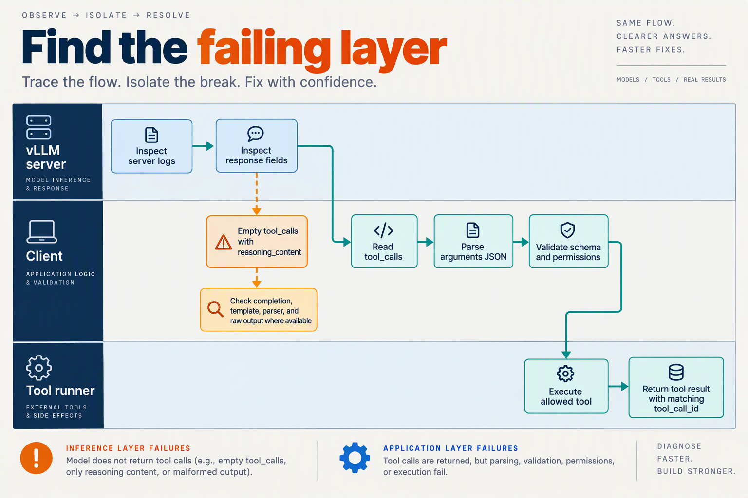 Swimlane diagram traces server output, client parsing, argument validation, execution, and tool-result messages