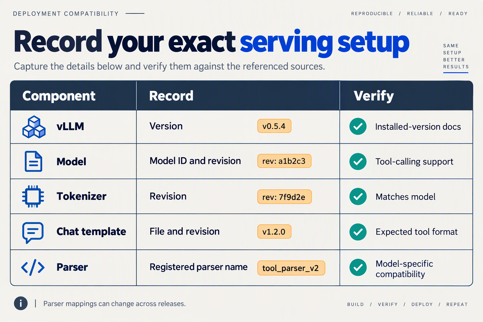 Compatibility table lists vLLM, model, tokenizer, template, and parser information to verify