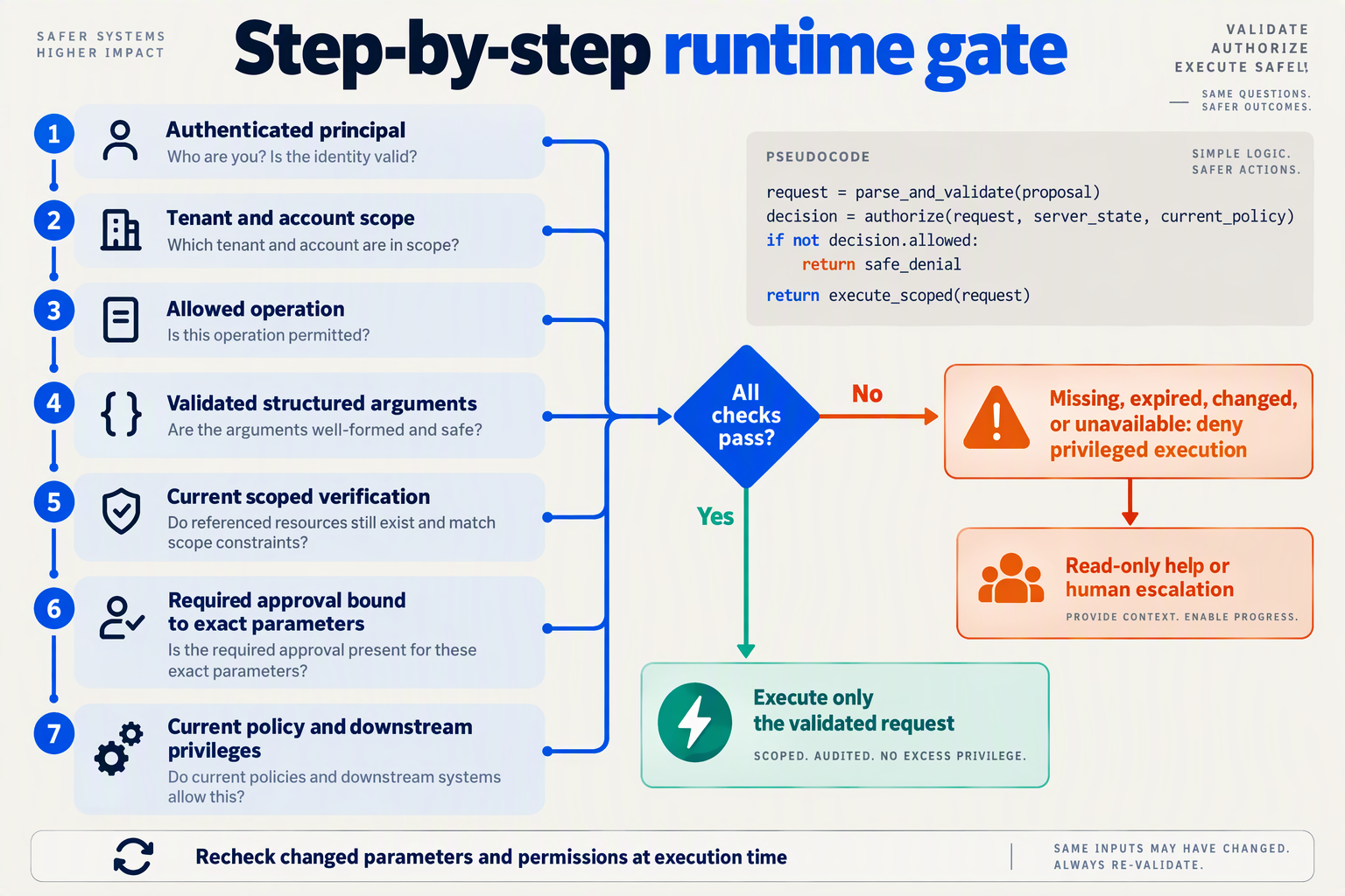 Create a vertical decision-tree infographic titled Step-by-step runtime gate