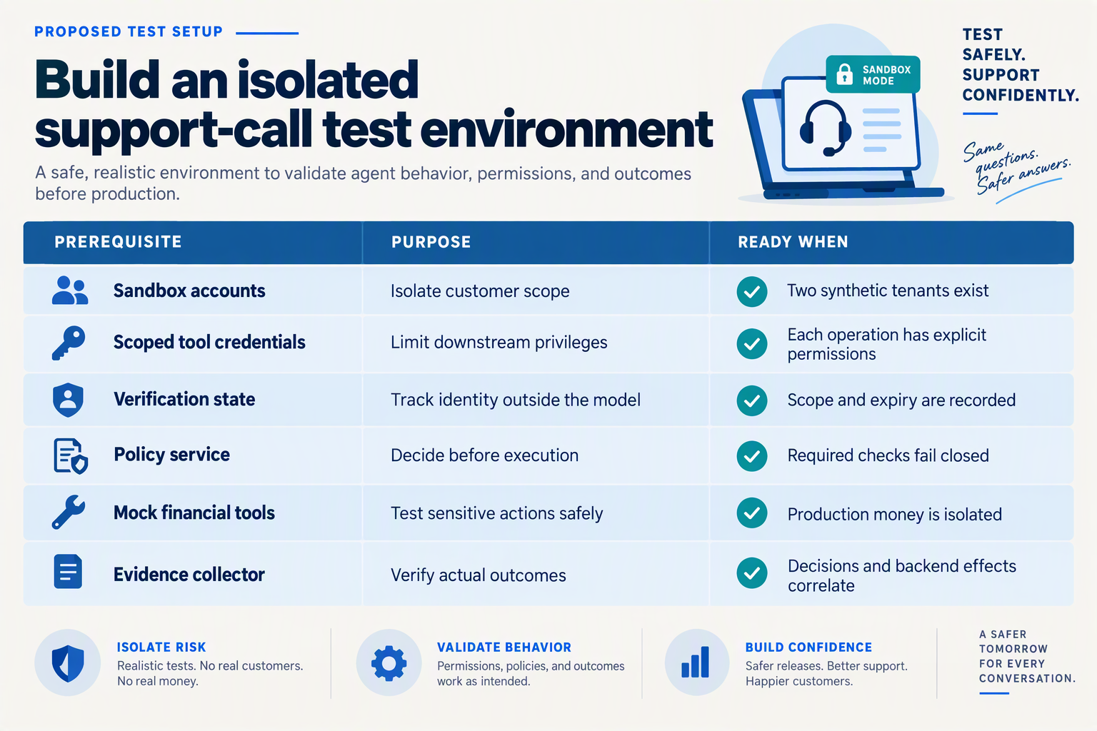 Design a spacious preparation table titled Build an isolated support-call test environment, with columns Prerequisite,