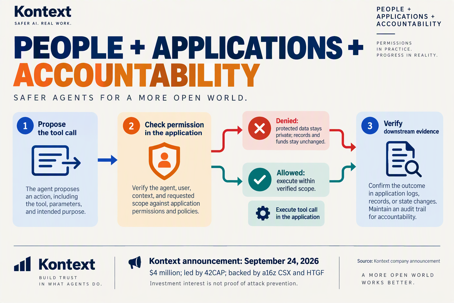 Create an editorial infographic with a large central authorization checkpoint and three supporting cards, using navy, teal,