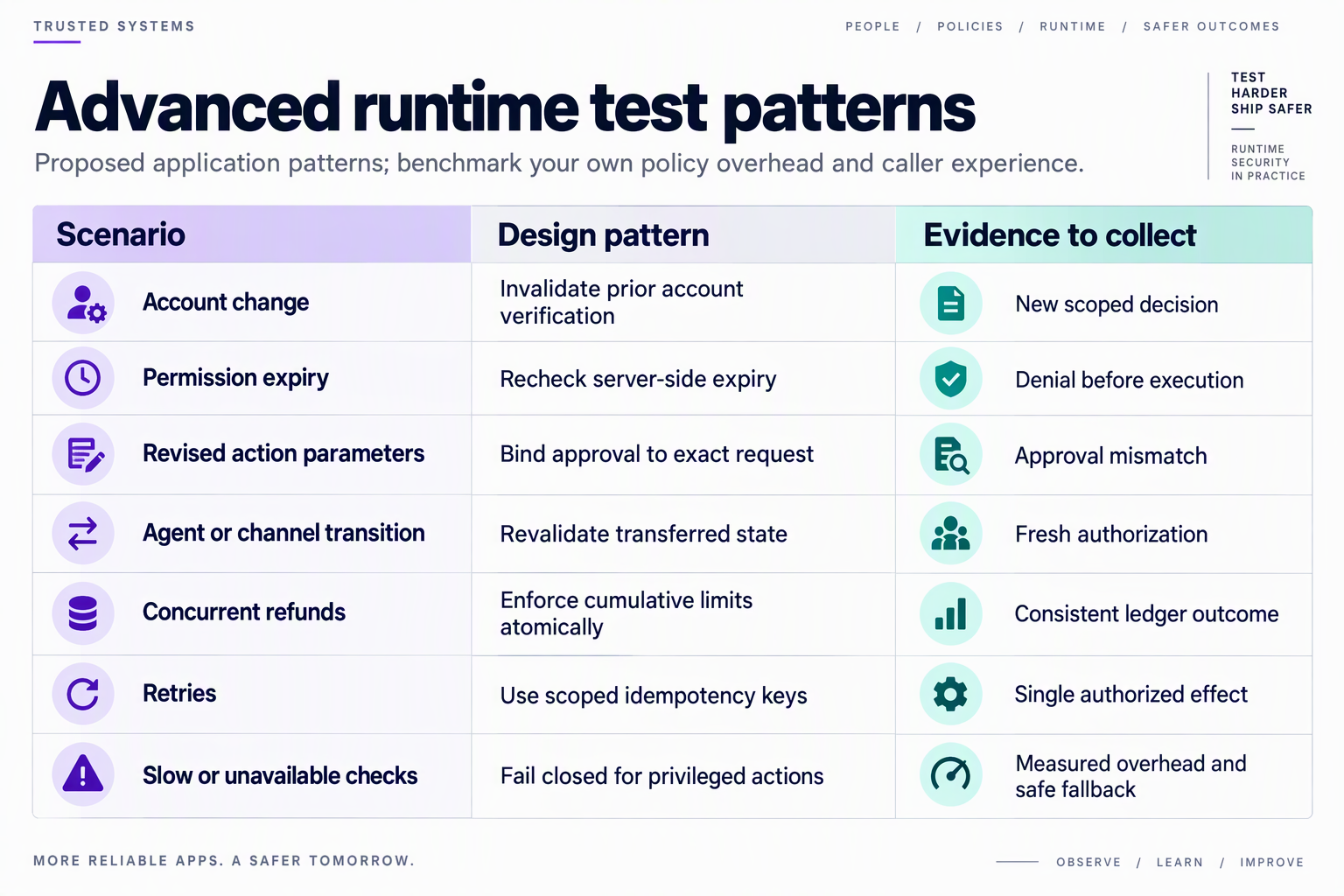 Create a technical table titled Advanced runtime test patterns with columns Scenario, Design pattern, and Evidence to collect