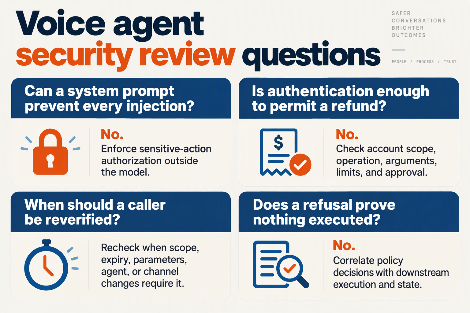 Create four clearly separated question-and-answer cards under the title Voice agent security review questions