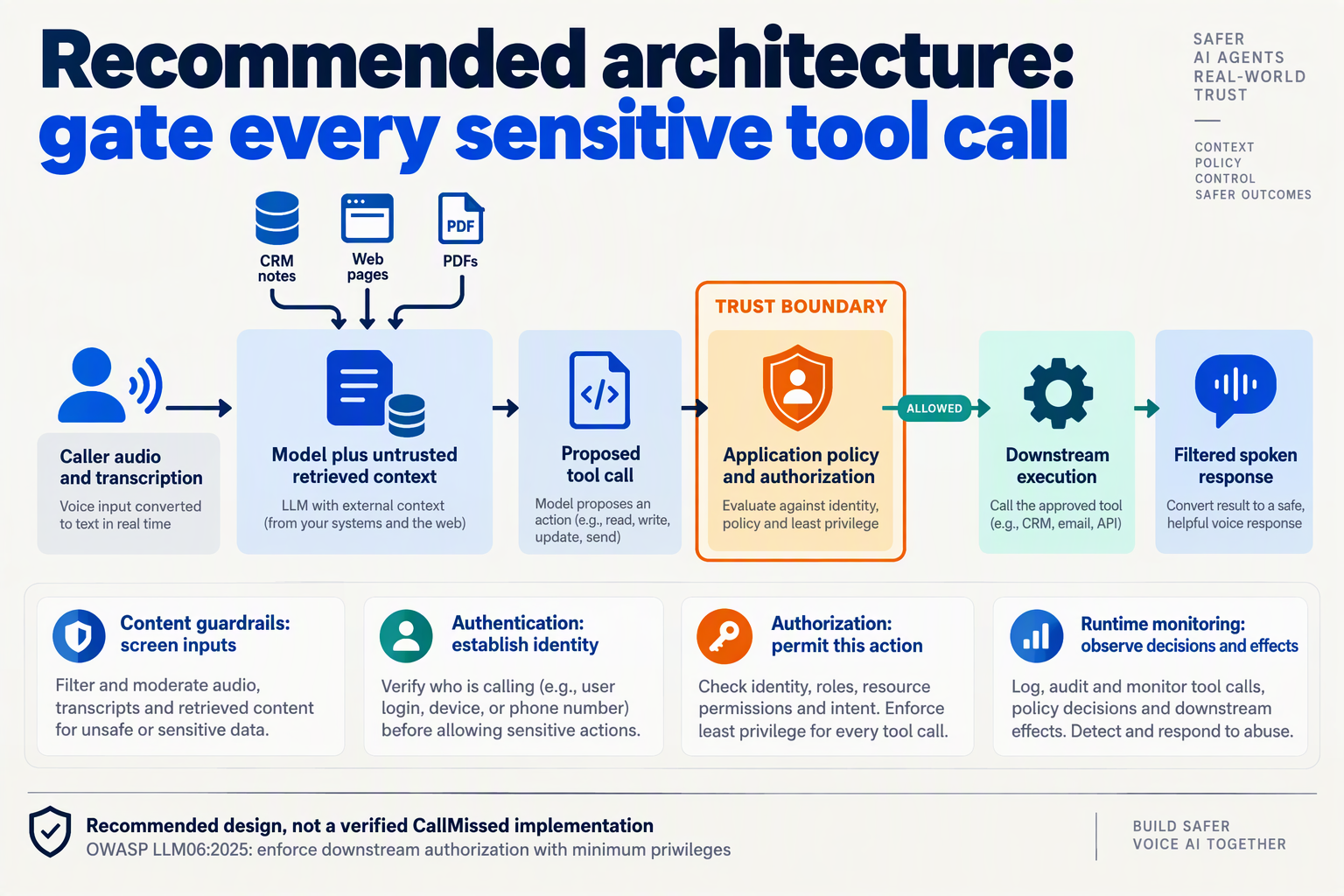 Illustrate a left-to-right architecture diagram titled Recommended architecture: gate every sensitive tool call