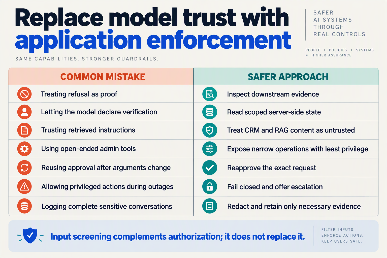 Render a two-column comparison table titled Replace model trust with application enforcement