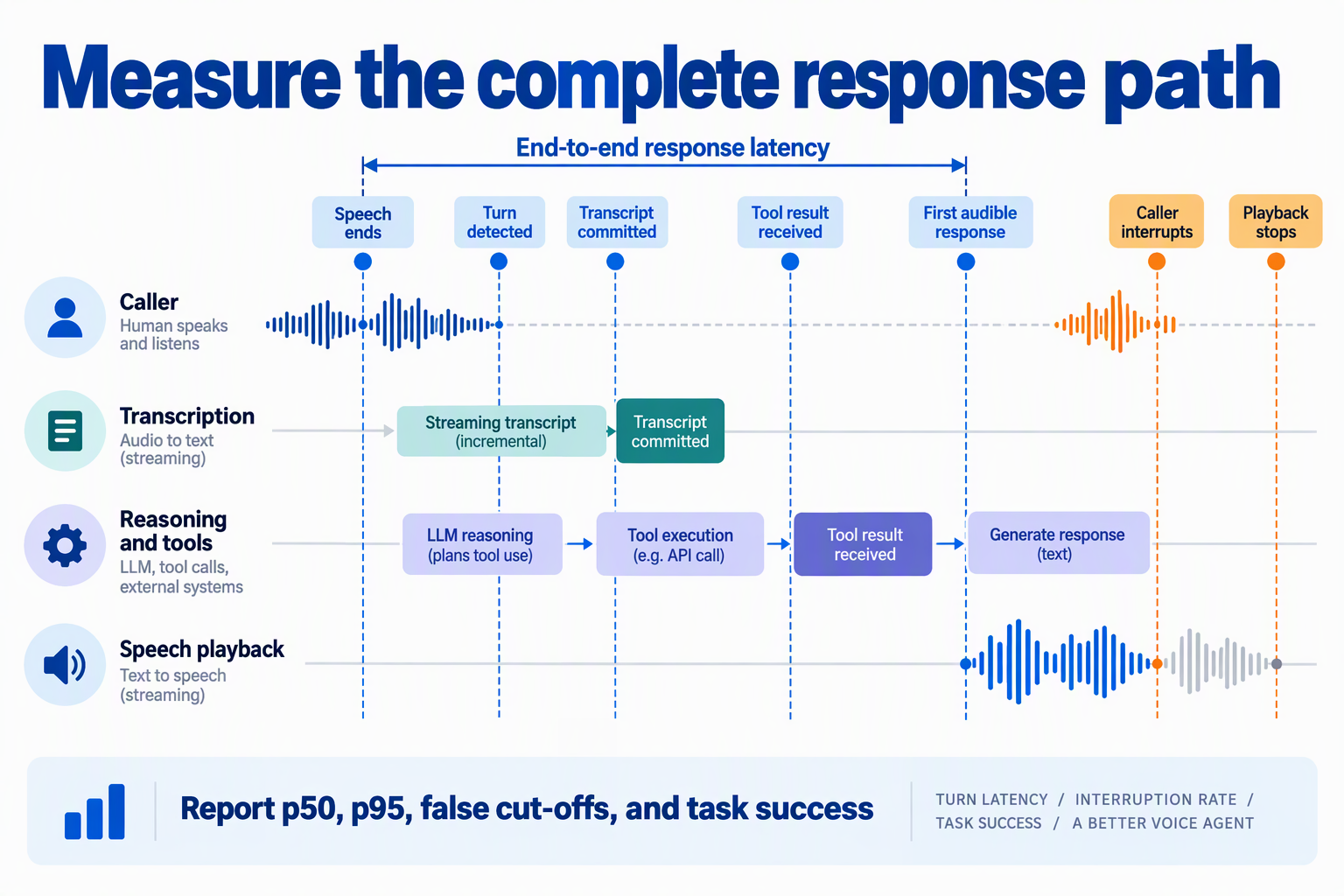Streaming timeline separating transcription, reasoning, tool execution, first audio response, and interruption handling