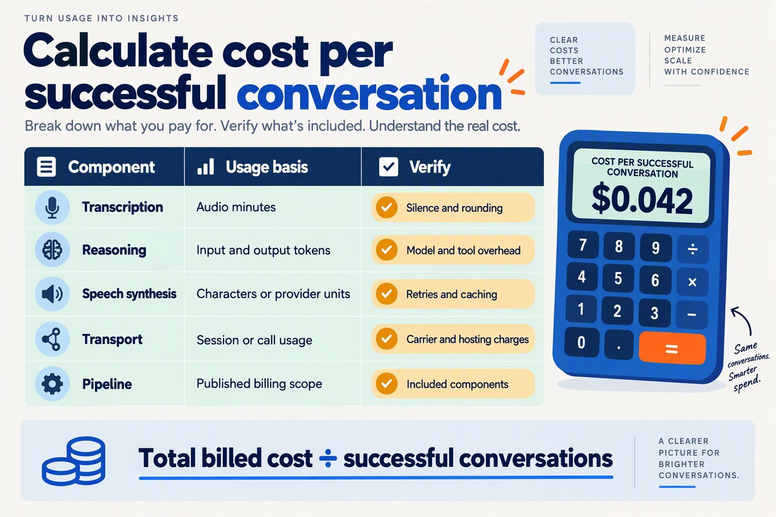 Cost worksheet separating transcription, reasoning, speech synthesis, transport, and pipeline billing assumptions