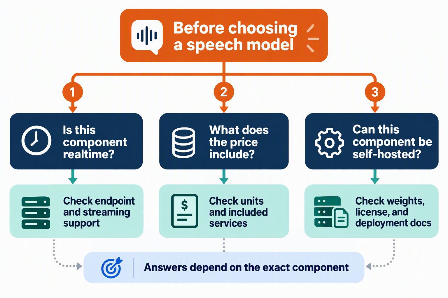 FAQ decision tree directing developers to verify realtime support, billing scope, and self-hosting for each component