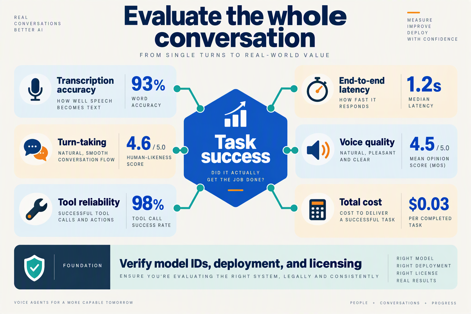 Voice-agent evaluation scorecard covering accuracy, latency, turn-taking, voice quality, tools, cost, and licensing