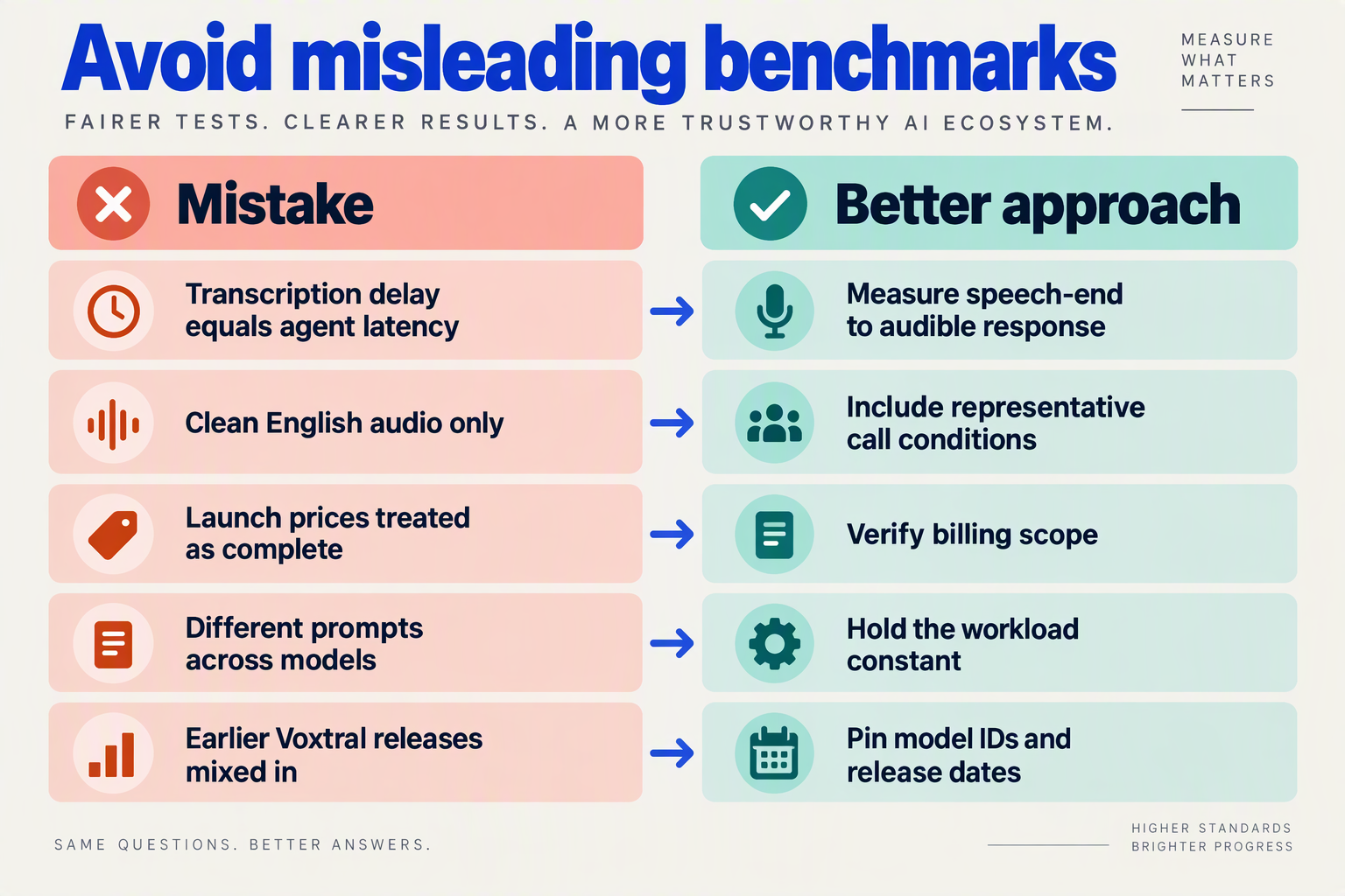 Comparison table showing common speech-model benchmarking mistakes and more reliable evaluation practices