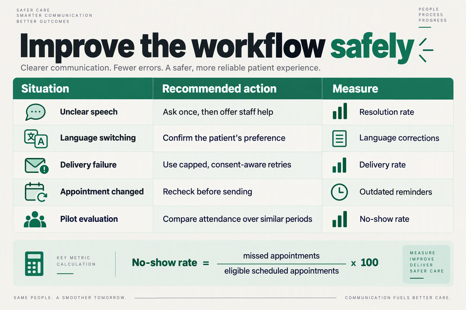 Optimization table for unclear speech, language switching, delivery failures, appointment changes and no-show measurement