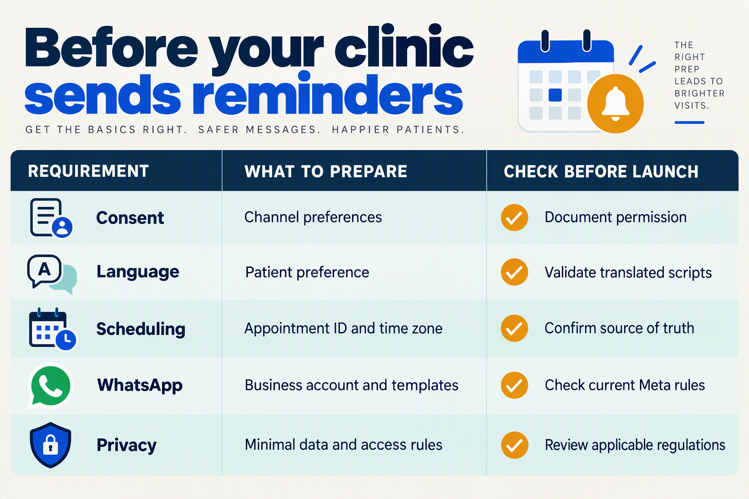 Readiness table covering patient consent, language preferences, scheduling data, WhatsApp setup and privacy