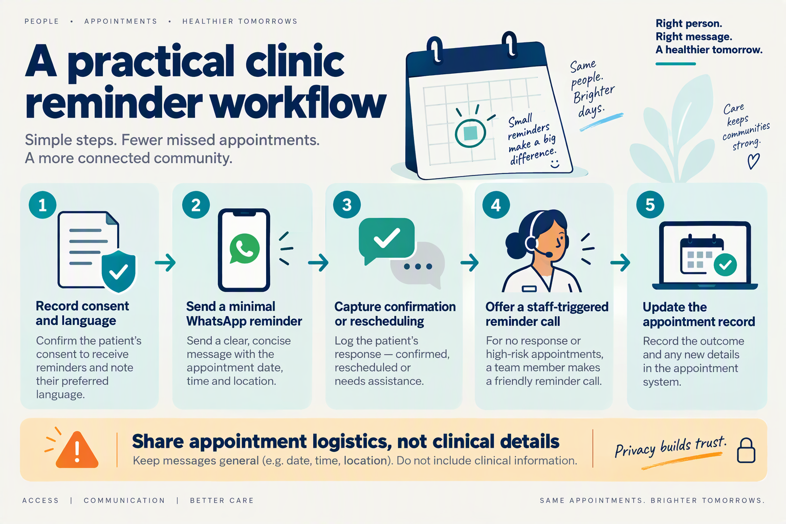 Five-step clinic workflow connecting consent, WhatsApp reminders, multilingual calls and appointment updates