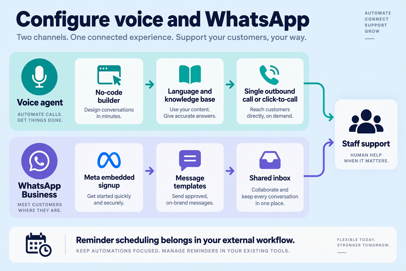 CallMissed setup diagram showing voice-agent configuration, WhatsApp templates and an external scheduling workflow