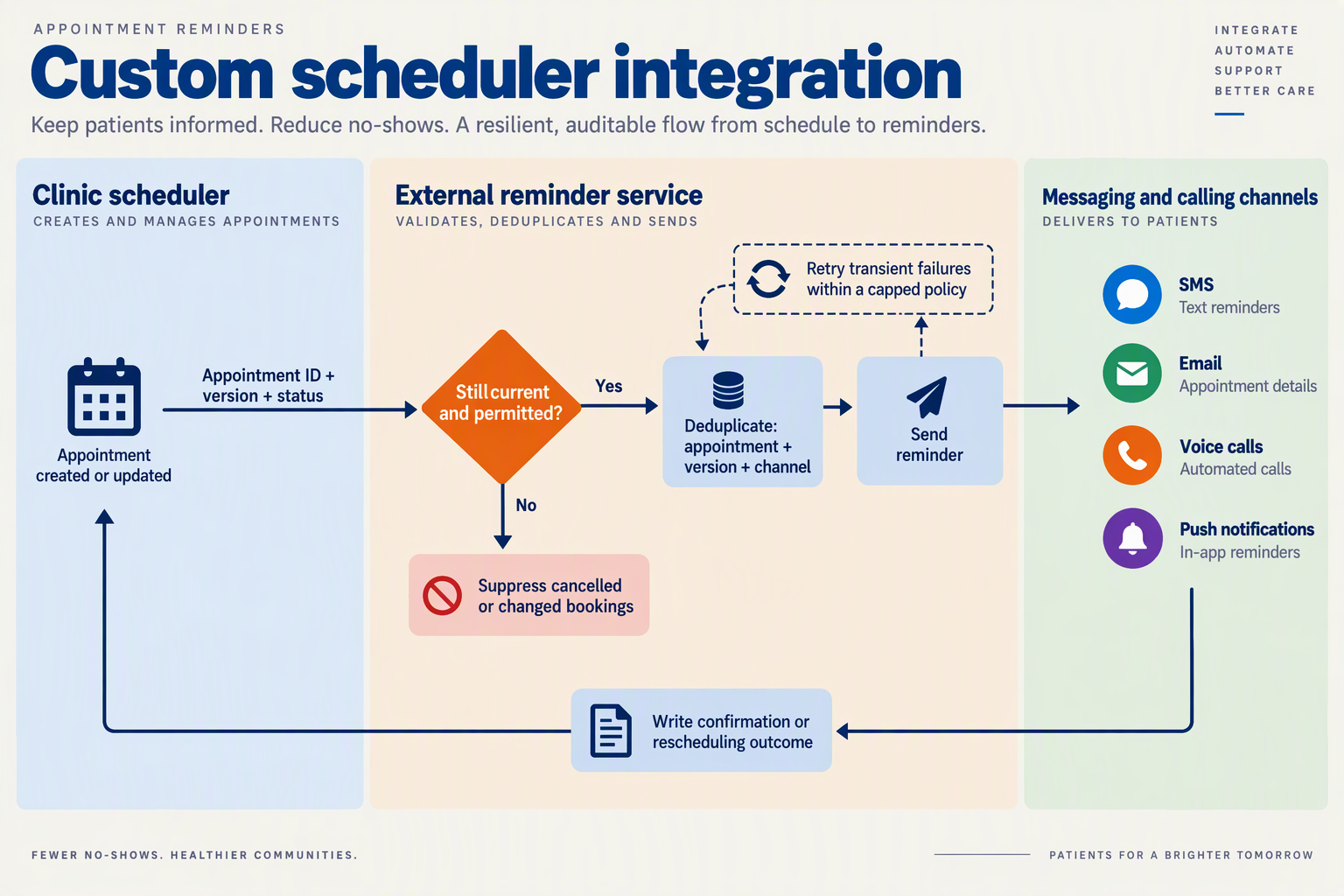 Custom scheduler integration showing version checks, duplicate prevention, reminder delivery and outcome updates