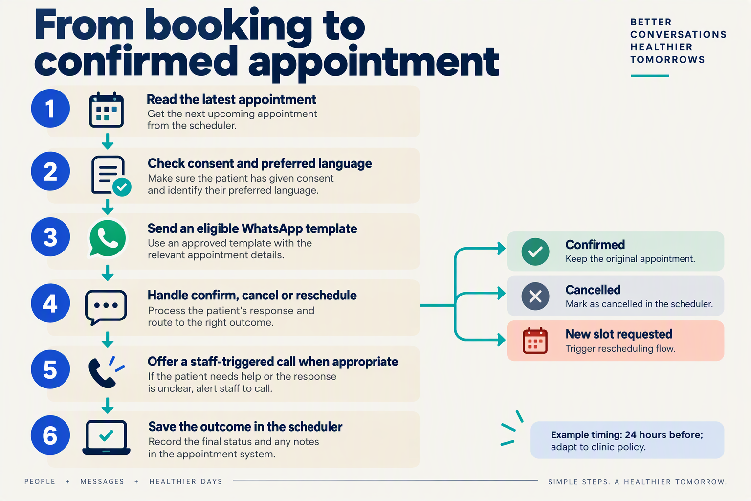 Six-step appointment reminder process with confirmation, cancellation, rescheduling and staff-triggered calls