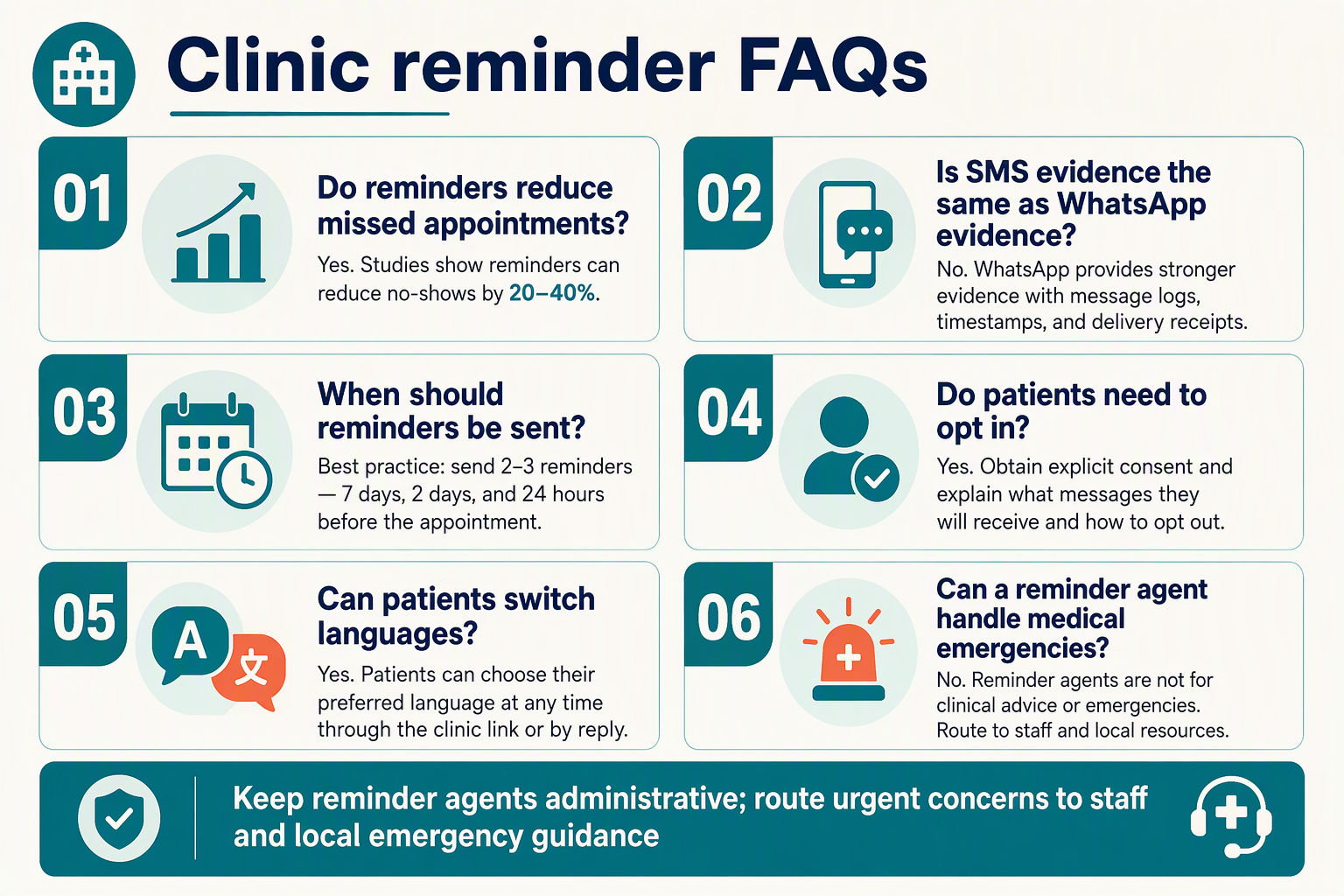 FAQ cards about reminder effectiveness, evidence, timing, consent, language switching and urgent concerns