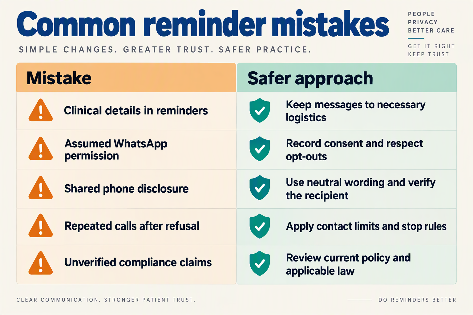 Table pairing reminder privacy and consent mistakes with safer clinic communication practices