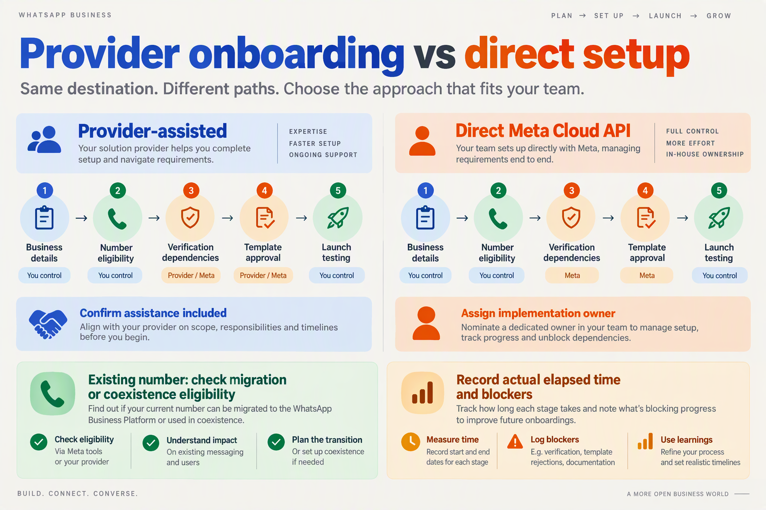 Parallel onboarding checklists for provider-assisted and direct Meta Cloud API setup, including number eligibility