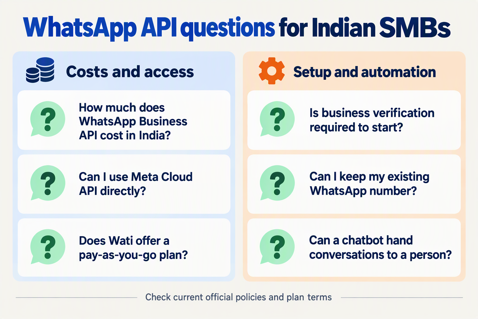 FAQ cards covering WhatsApp API pricing, direct access, Wati plans, verification, number retention and handoffs